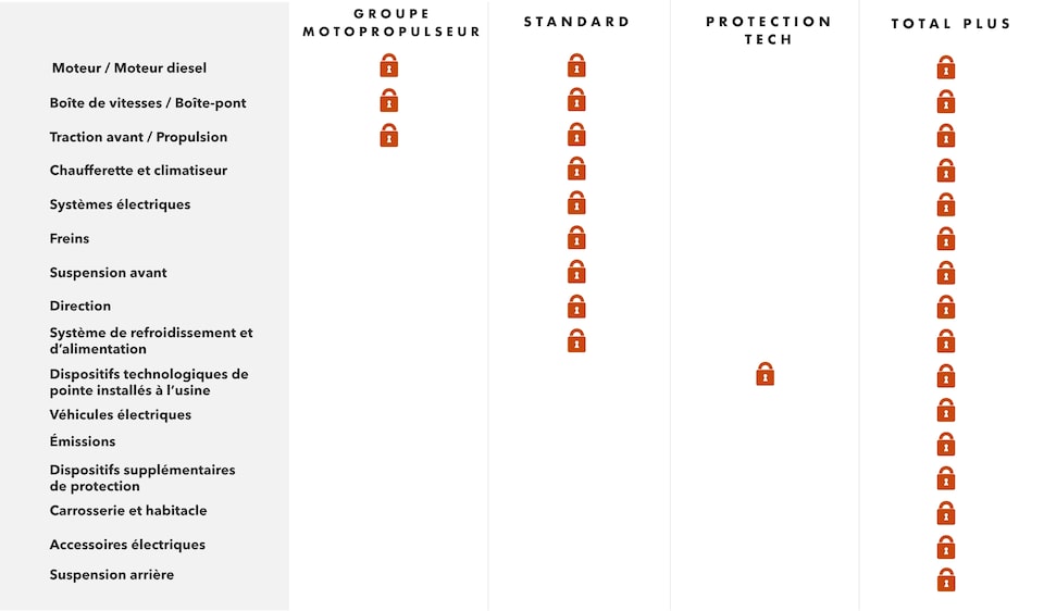 Tableau de comparaison des plans de protection Buick