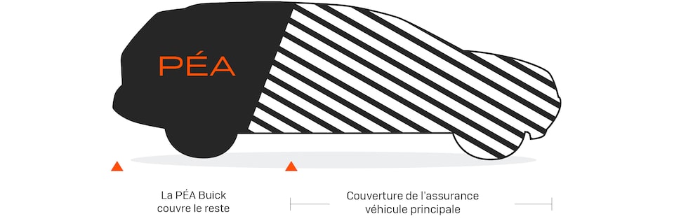 Infographie sur la couverture de la protection automobile garantie (GAP) Buick