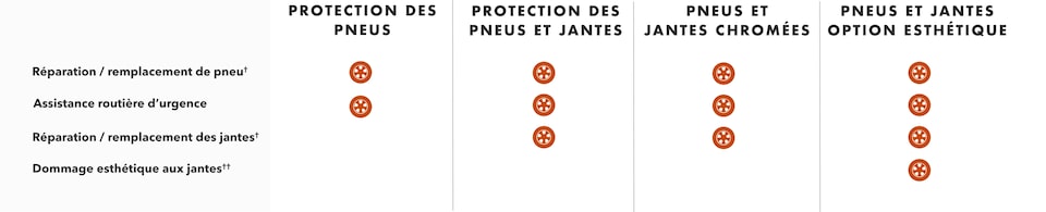 Tableau comparatif des principaux avantages de la protection des pneus Buick