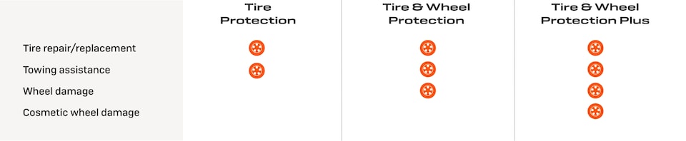 Buick Protection Tire & Wheel Key Benefits Comparison Chart